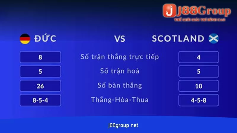 thành tích gần đây của đội tuyển Đức và Scotland